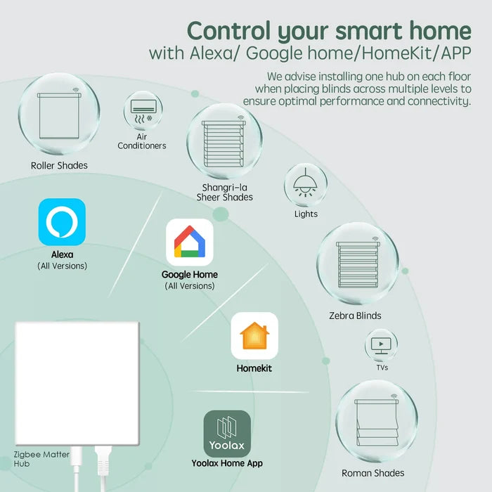 Zigbbe matter hub for smart shades control, compatible with Google Assistant, Amazon Alexa, Homekit and Yoolax APP, features Ethernet and Type-C ports for smart home automation